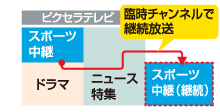 イベントリレー