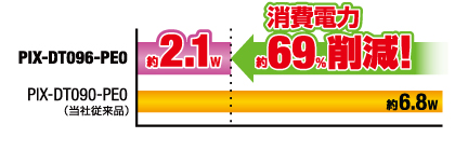 消費電力「約69％削減」を実現