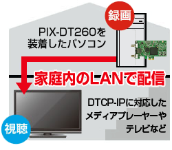 DTCP-IP配信で録画番組を共有
