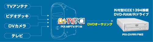 DVDオーサリングのイメージ