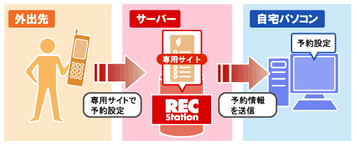 ケータイ予約イメージ