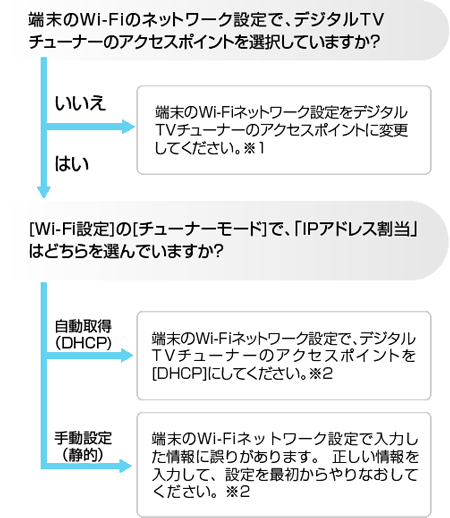 フローチャート